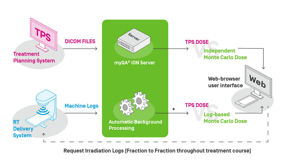 myQA iON for Radiation Therapy