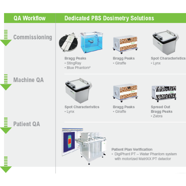 PBS Dosimetry Solutions